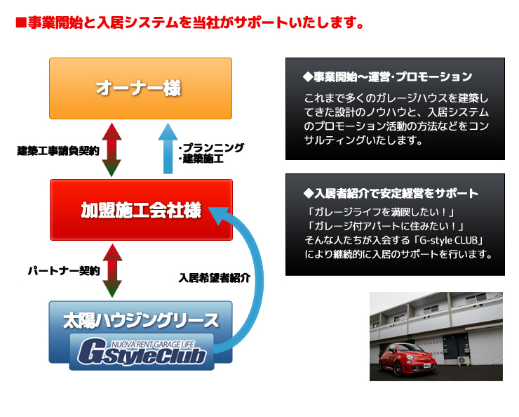 ■事業開始と入居システムを当社がサポートいたします。